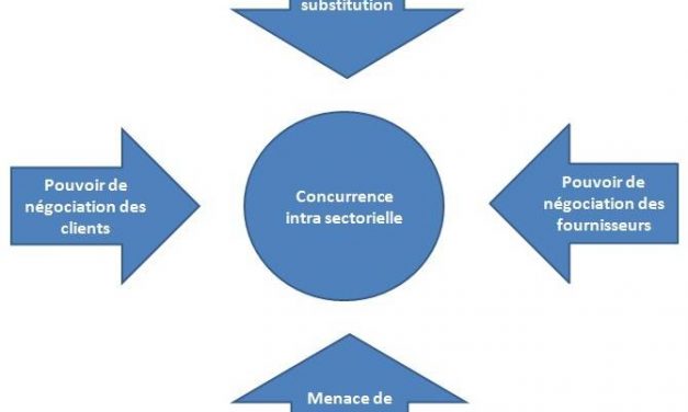 Concevoir des stratégies concurrentielles avec les 5 forces de Porter